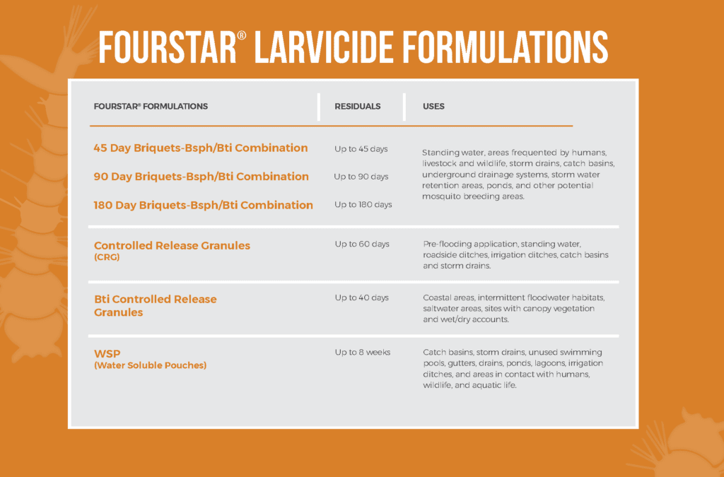 FourStar Larvicide Formulations 